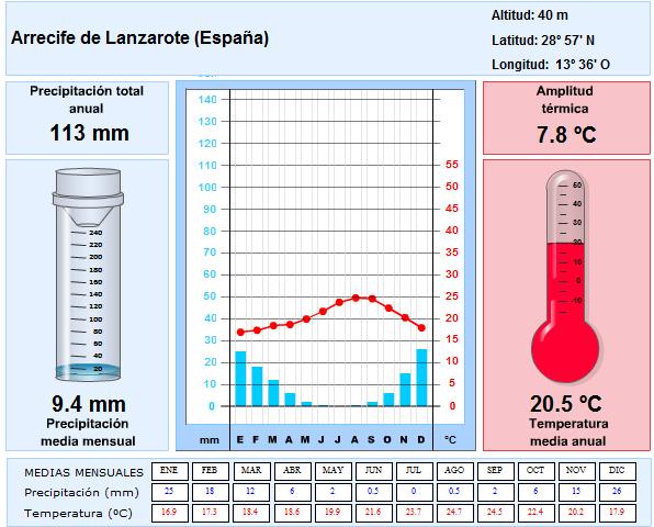 CANARIAS PRECIPIT. TEMPERAT. CANARIAS Muy escasas: Islas occidentales (Tenerife, El Hierro): 150-300 mm (más si están a barlovento de los vientos alisios).