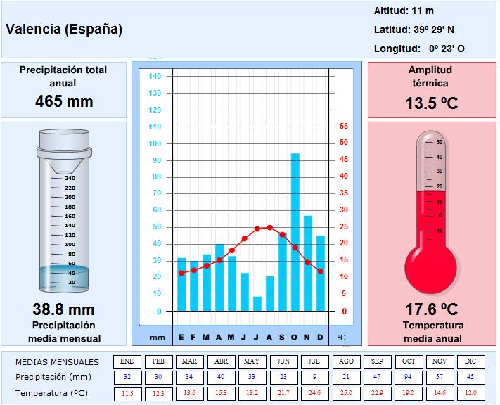 MEDIT. marítimos PRECIPIT. TEMPERAT. AMPL. TÉRMICA FACTORES MEDITERR. COSTERO (Valencia, Alicante, Palma,) Escasas (300-500 mm) Irregulares (fuerte sequía estival). Máx.