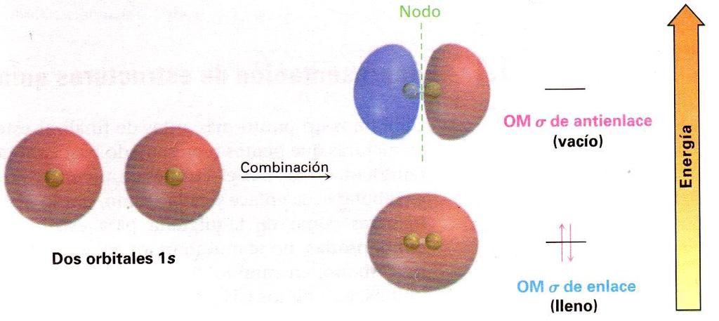 Teoría del orbital molecular En esta teoría la formación del enlace covalente se debe a la combinación matemática de los orbitales atómicos