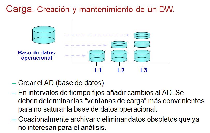 En los mantenimientos periódicos del DW se mueven pequeños volúmenes de datos.