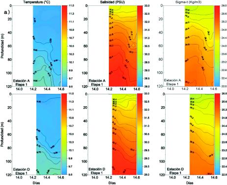 Patrones de corrientes y distribución vertical de temperatura y salinidad 9 Fig.