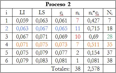 8 75 ( N) 36 00 ( 7 3) P75 LI(3) + A3 0.053+ 0.006 0.059 5 3 Resp.: El cuartl 3 del porcetaje de cobre obtedo por el Proceso es 0.059%.