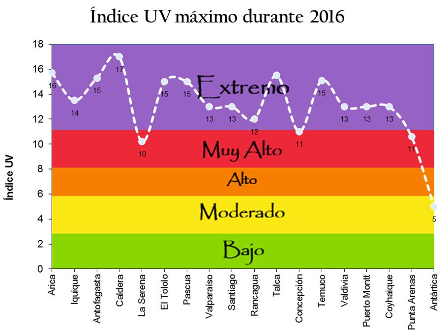 4. Índice UV La Fig.