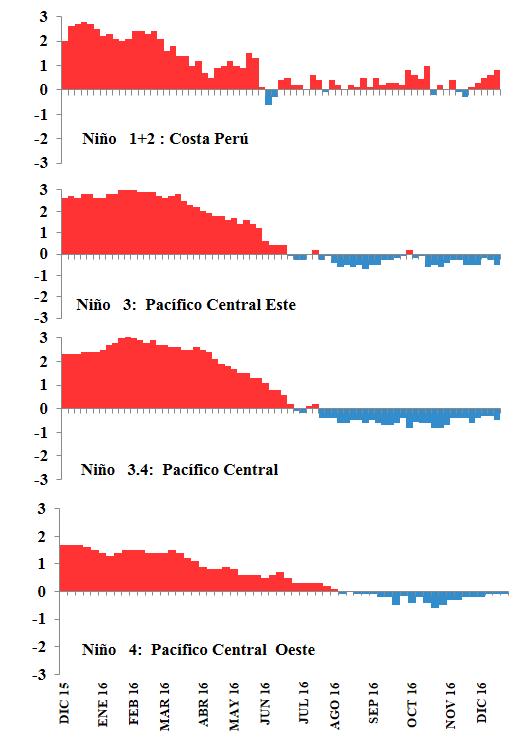 Desde mayo hasta diciembre, se comenzaron a observar valores negativos en la TSM del Pacífico Ecuatorial estableciéndose durante el mes un evento La Niña débil (Fig. 2). Fig. 1.