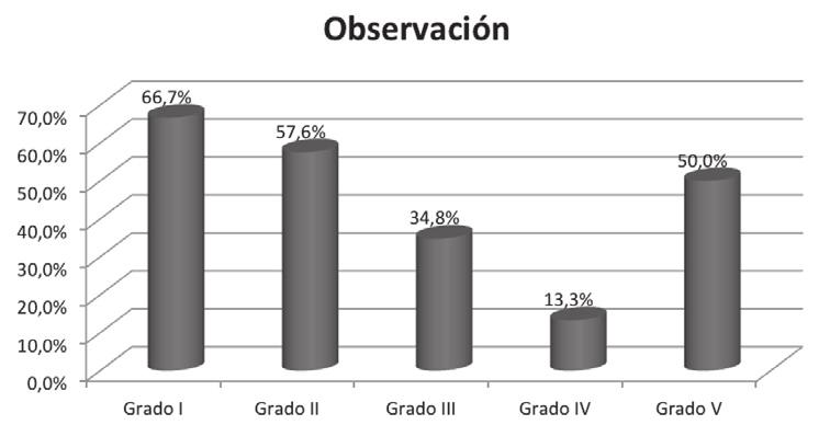 Tampoco hubo diferencias estadísticamente significativas al controlar por OME y erosión del yunque (ANOVA; p =0,74).