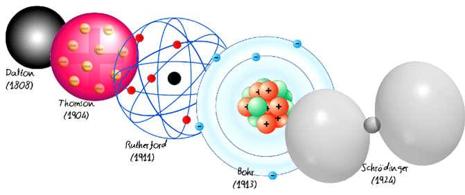 MODELOS ATÓMICOS Origen del Concepto Átomo Demócrito: Siglo IV (A.C.) Fundador de la Escuela Atomista los átomos son indivisibles (átomo), y se distinguen por forma, tamaño, orden y posición.