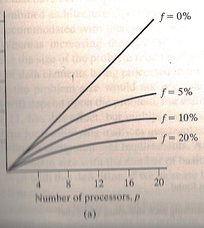 Ley de Amdahl El número de procesadores