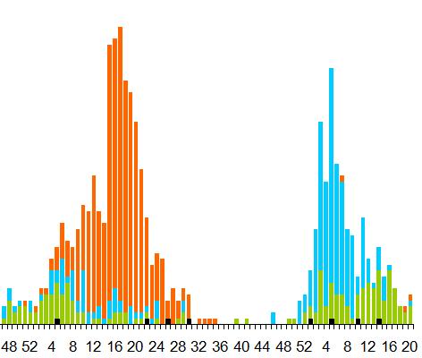 Gráfico 3: Distribución de Virus de Influenza según semana epidemiológica, Ecuador 2012-2017 2012 2013 2013 2014 2016 2017 Fuente: Sistema de Vigilancia Centinela de IRAG Elaboración: Dirección