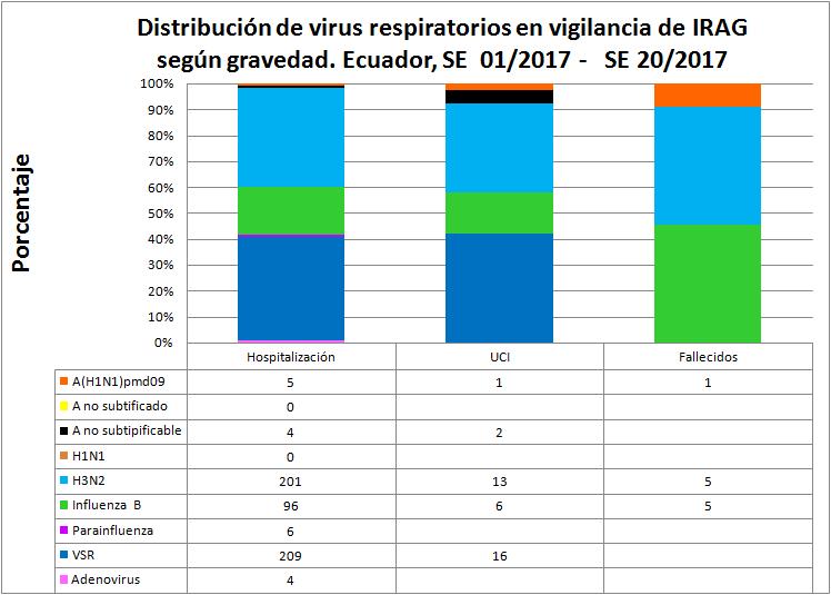 Distribución de virus por gravedad De todos los casos de IRAG en los que se ha identificado virus respiratorios, los casos fallecidos e ingresados a UCI es por A(H1N1)pdm09 e Influenza A(H3N2).