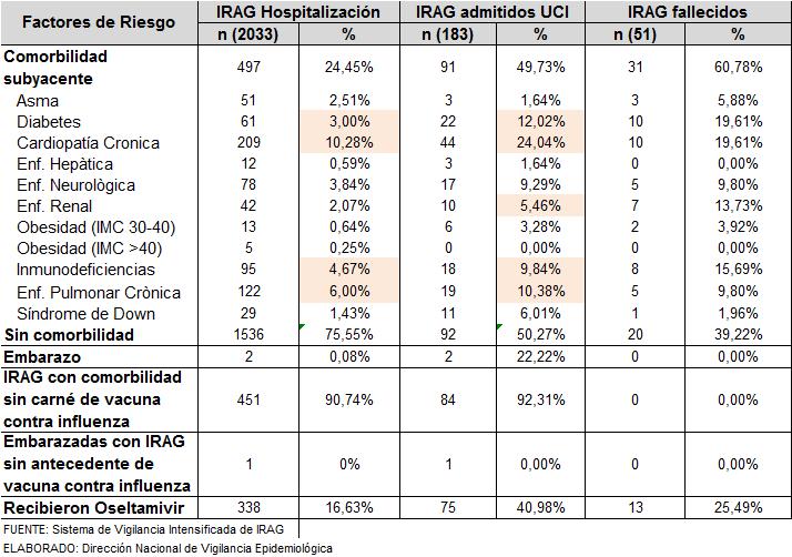 Tabla 2: Número y porcentaje de casos por tipo de comorbilidades, en hospitalización, UCI y fallecidos.