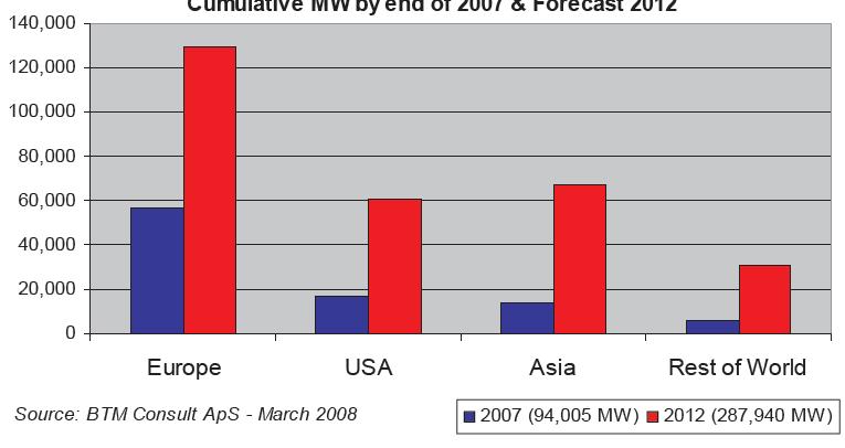 Global: MW acc en 2007 y previsión 2012