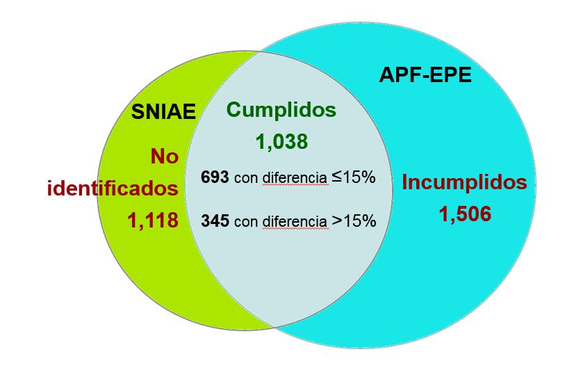 De la Información UPAC vs. APF-EPE De los 2,226 registros UPAC que reportaron información a la Conuee, solo 46% fue identificado en la base referida por la APF-EPE.