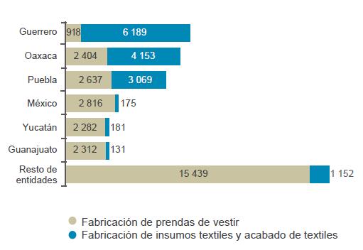 Por otra parte, en el quinquenio de 2008 a 2013, el número de personas ocupadas en las Industrias manufactureras se incrementó 8,8% mientras que en la Fabricación de insumos, acabados textiles y