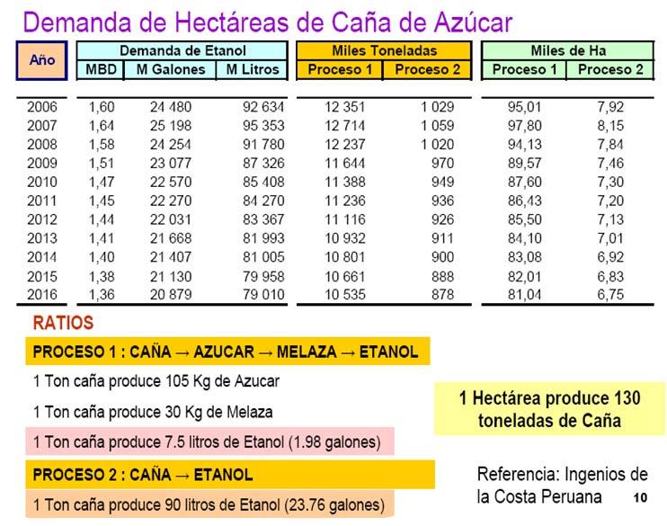 El Perú posee grandes ventajas relacionadas a la producción de Biocombustible, presentando altos rendimientos en la producción de etanol a partir de la caña de azúcar y una amplia diversidad de