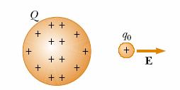 El campo eléctico La fueza eléctica (Coulomb) La caga de fuente Q La caga de pueba q 0 El campo eléctico (Faaday) Fe