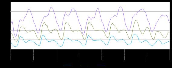 Figura 6: Evolución horaria del PM 10 en los días de la semana - zona norte y centro 4.2.