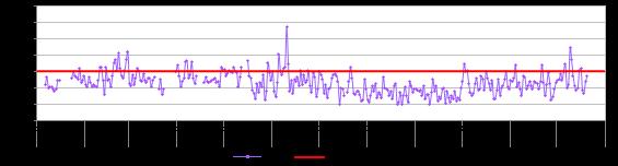 5 µg/m 3 y en Santa Anita con 74.1 µg/m 3. Figura 9. Evolución diaria del PM 10 en los días de la semana 4.5. Evolución diaria del PM 10 en la estación de Puente Piedra En la Figura 10, se presenta la evolución diaria del PM 10 en la estación de Puente Piedra.