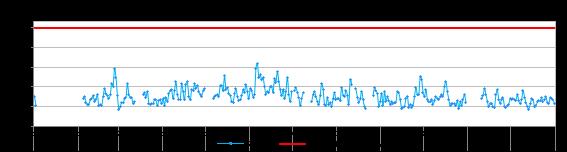 4.6. Evolución diaria del PM 10 en la estación de Carabayllo En la Figura 11, se presenta la evolución diaria del PM 10 registrada en la estación de Carabayllo, donde los valores registrados indican