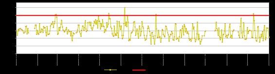 4.14. Evolución diaria del PM 10 en la estación de Huachipa En la Figura 19, se observa el comportamiento de las concentraciones promedio diarias de PM 10 registrado en la estación de Huachipa, en