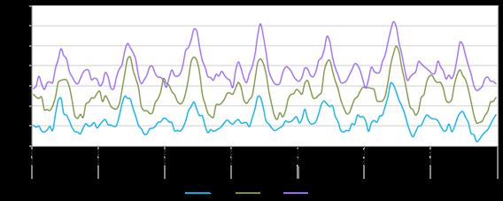 norte 4.21. Evolución horaria del PM 2.5 en los días de la semana - zona En la Figura 26, se muestra la evolución horaria de las concentraciones de PM 2.