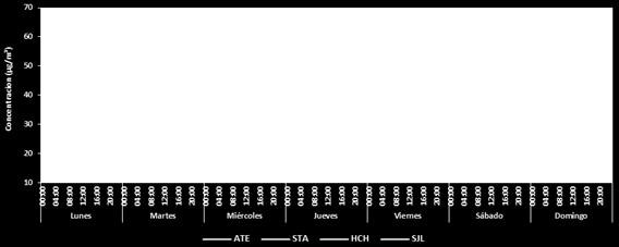 Ate presentó las mayores concentraciones de material particulado menor de 2.5 micrómetros comparado con San Juan de Lurigancho, Santa Anita y Huachipa.