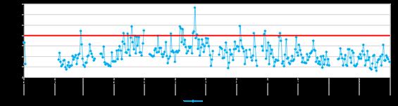 5 más elevadas fueron los días 01 de enero y el 25 de diciembre, con 53.8 y 56 µg/m 3, respectivamente. Figura 31. Evolución diaria del PM 2.5 en la estación de Carabayllo 4.27.