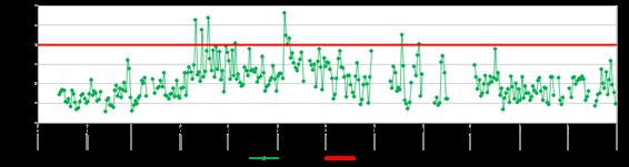 Triunfo 4.28. Evolución diaria del PM 2.5 en la estación de Villa María del En la Figura 33, se observa que las concentraciones promedio diarias de PM 2.