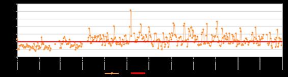 Evolución diaria del PM 2.5 en la estación de San Juan de Lurigancho En la Figura 37, se observa que en San Juan de Lurigancho se sobrepasó el ECA para el PM 2.5. La más alta concentración promedio diaria de PM 2.