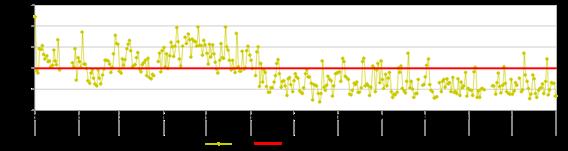 4.34. Evolución diaria del PM 2.5 en la estación de Huachipa En la Figura 39, se observa que en Huachipa se superó el ECA para PM 2.5 y alcanzó su mayor concentración diaria el 01 de enero con 49.