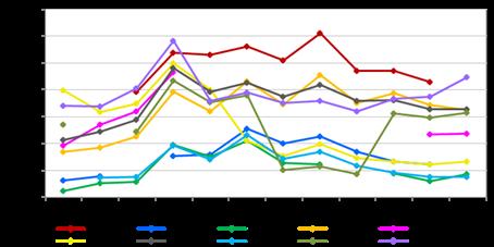 4.36. Evolución mensual del PM 2.5 por estaciones La Figura 41 presenta la evolución mensual del material particulado menor de 2.5 micrómetros (PM 2.5 ) por estaciones.