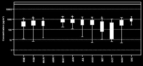 2 µg/m 3 y las mínimas en setiembre con 0.7 µg/m 3. Las medianas oscilan entre 249.8 y 896.4 µg/m 3. Figura 53.
