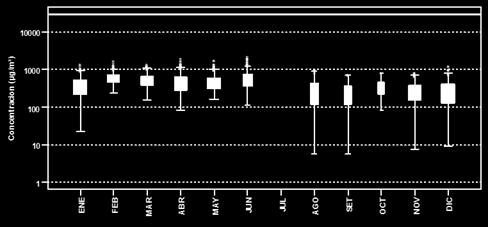 Evolución horaria del CO en la estación de Jesús María En la Figura 54, se presenta la evolución horaria del CO en la estación de Jesús María.