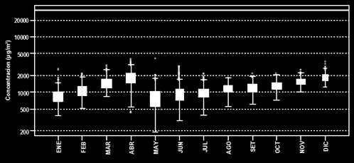 Las concentraciones máximas de CO se presentaron en mayo con 4182 µg/m 3 y la mínima en mayo con 190.4 µg/m 3. Las medianas oscilan entre 767.