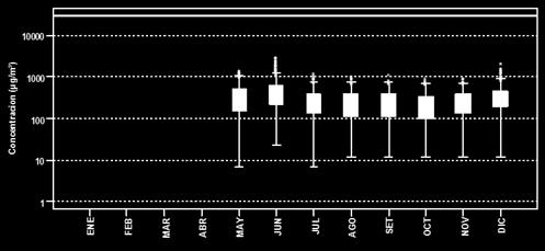 Evolución horaria del CO en la estación de San Juan de Lurigancho En la Figura 56, se presenta la evolución horaria del CO en la estación de San Juan
