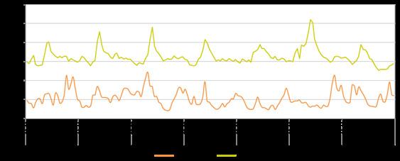 4.56. Evolución horaria del SO 2 en los días de la semana - zona este En la Figura 61, se muestra la evolución horaria de las concentraciones de dióxido de azufre en los días de la semana del año