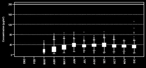 Las medianas oscilan entre 17.24 y 38.35 µg/m 3. Figura 87. Evolución horaria del NO 2 en la estación de San Juan de Lurigancho 4.83.
