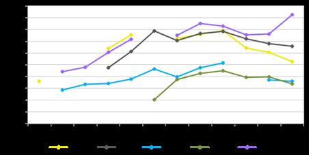 4.84. Evolución mensual del NO 2 por estaciones La Figura 89 muestra la evolución mensual de las concentraciones de NO 2 en todas las estaciones.