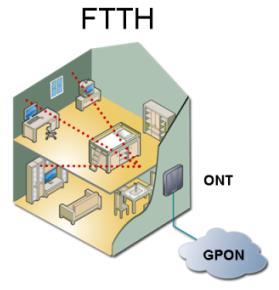 Conceptos de FTTH: El acrónimo FTTx es conocido ampliamente como Fibre-to-the-x, donde x