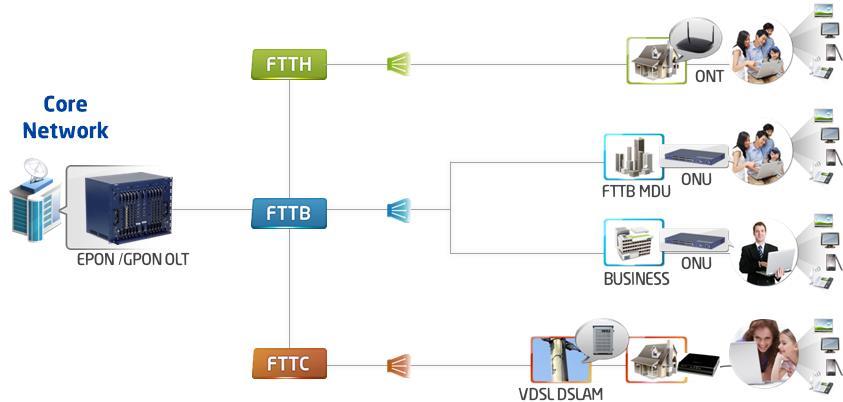 FTTN (node): En FTTN la fibra termina más lejos de los abonados. FTTH y FTTB, típicamente en las inmediaciones del barrio.