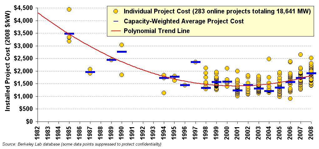Evolución del Costo de Proyectos Eólicos El costo de los proyectos tocó fondo en