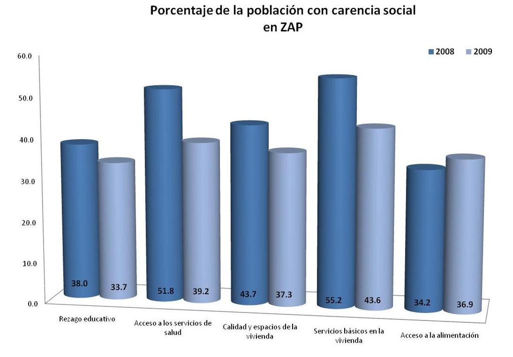 Población con carencia social en ZAP Carencia social 2008 2009 Rezago educativo 38.0 33.7 Acceso a los servicios de salud 51.8 39.2 Calidad y espacios de la vivienda 43.7 37.