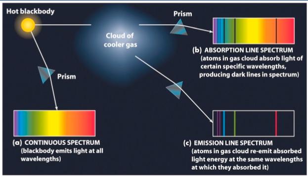 Espectro electromagnético Canales de información en astrofísica El espectro de un objeto depende de la naturaleza de