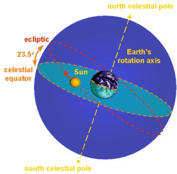 La eclíptica desde la Tierra Astronomía de posición Recordemos: Inclinación