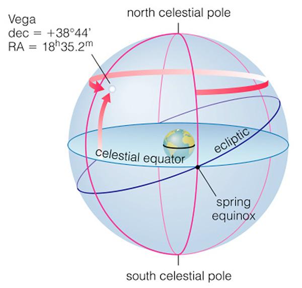 Coordenadas ecuatoriales: Astronomía de posición Plano de referencia Plano Ecuatorial δ, declinación (Dec( Dec), distancia angular del plano ecuatorial [-90 o,+90 o ] δ α α, ascensión recta (RA),