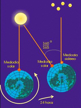 Día sidéreo y día solar Día solar y tiempo solar: Cuando la tierra tiene otra vez la misma orientación hacia el sol.