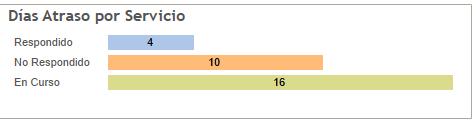 Gráfico días atrasado por servicio y su estado actual. Este gráfico muestra los días de atraso por servicio, separados por los que se encuentran Respondidos, No Respondidos y En Curso. 8.