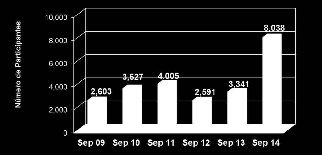 9% Durante septiembre de 2014 se observó la asistencia de 8,038 participantes a eventos de