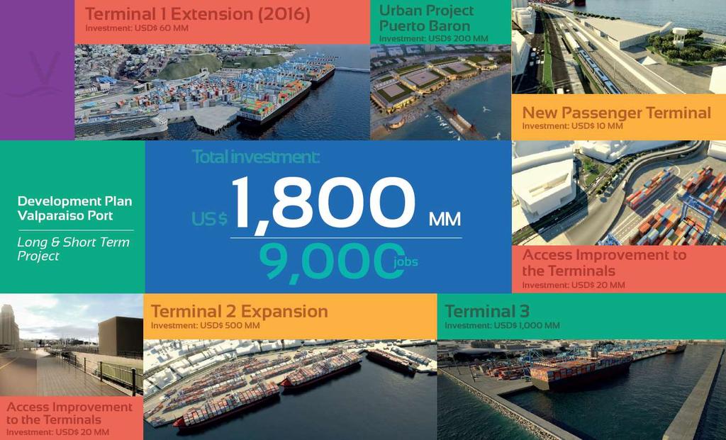 Plan de Desarrollo Puerto Valparaíso Extensión del Terminal 1 Inversión de USD $ 60 MM Puerto Barón Inversión USD $ 200 MM Nuevo Terminal de Pasajeros Inversión USD$ 10 MM Planes de Corto y Mediano