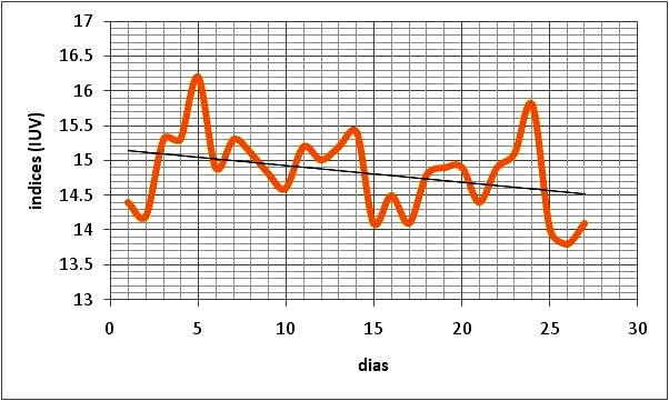 8 SIERRA DE PIURA Ayabaca Huancabamba Presenta un nivel promedio de índice de radiación ultravioleta de 14.