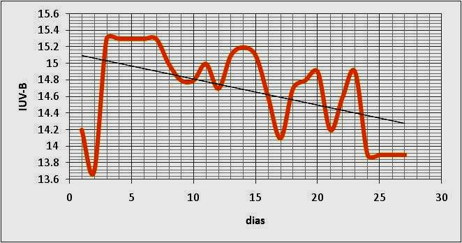 Figura 9 Distribución diaria del índice IUV-B en la estación Huancabamba en el mes de diciembre 2012 Figura Nº11. Comportamiento del IUV mes de diciembre 2012 en Ayabaca.